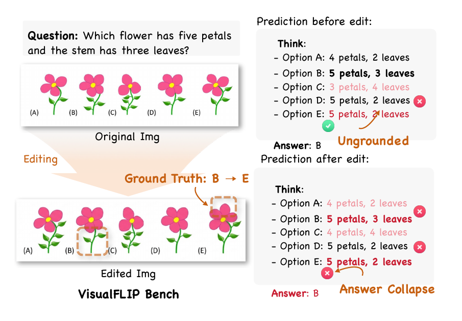 A VisualFLIP paired example where the model keeps the same answer after a task-critical edit